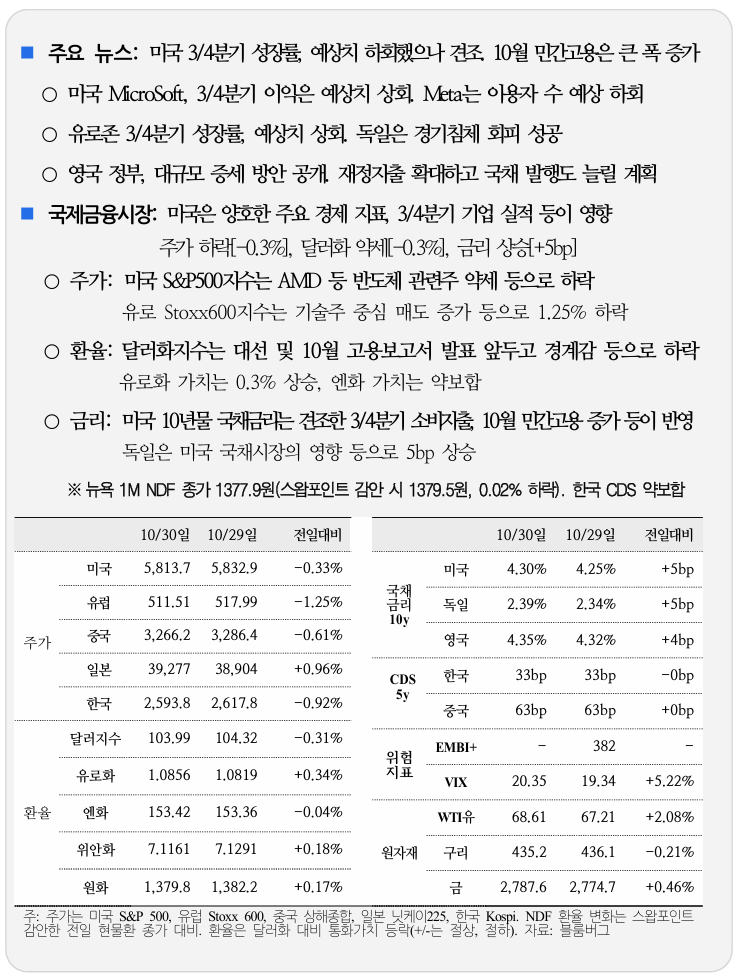  국제 금융 속보 10.31_국제금융센터