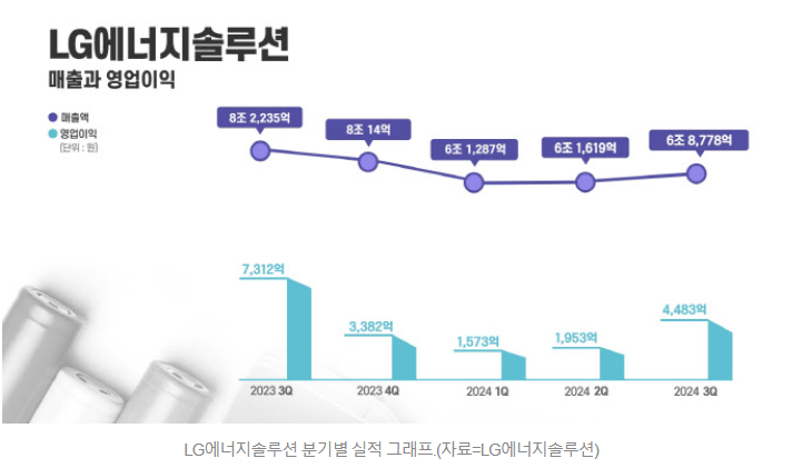  주요 기업 3분기 실적 Review (반도체,자동차,2차전지,제약 바이오,방산)