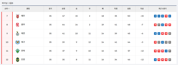  지난 주말 대전하나시티즌 경기 직관했습니다
