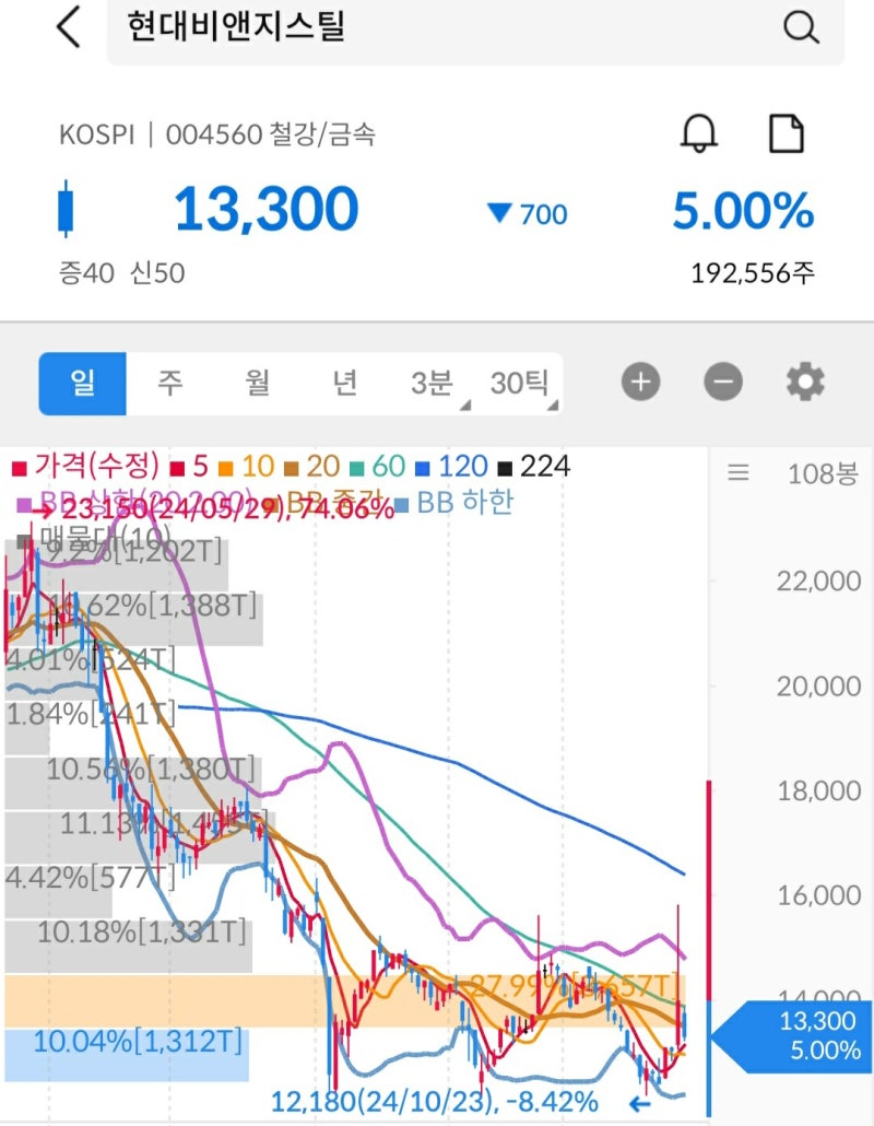 현대비앤지스틸 주가 전망 및 차트 분석: 친환경 마그넷 개발로 급등한 희토류 관련주 : 네이버 블로그