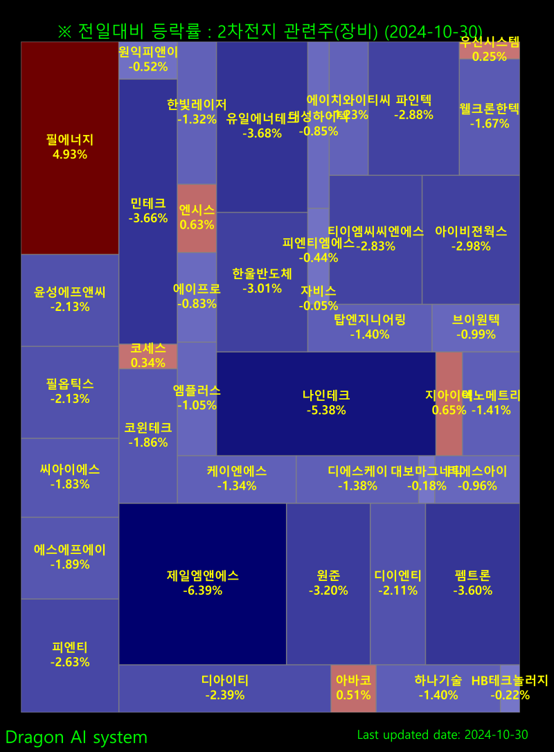 2차전지 장비 관련주[마감:10/30(수)] : 네이버 블로그