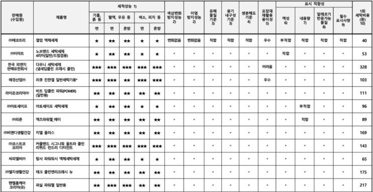 세탁세제 추천 순위, 다우니? 테크? 커클랜드? 한국소비자원 가성비 세제는 ?