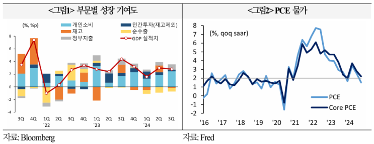  미국 3분기 GDP 성장률 평가 및 향후 전망