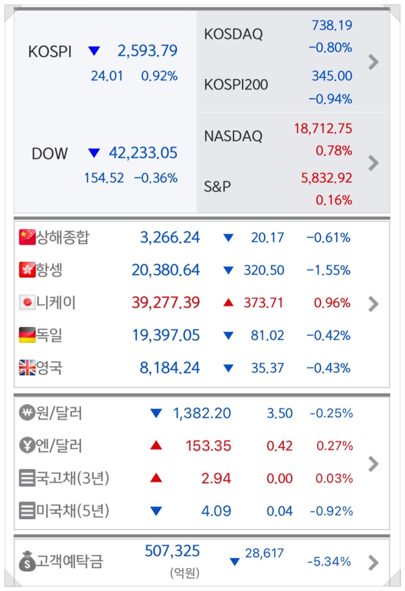 증시요약 2024년 10월 30일 수요일 : 네이버 블로그