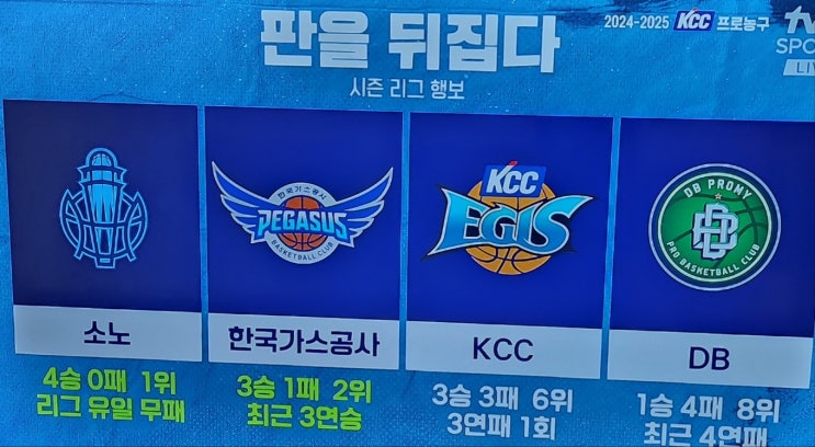 10월 31일 KBL 고양 소노와 수원 <b>KT</b> 경기, <b>연승</b> 행진을 끊다... 