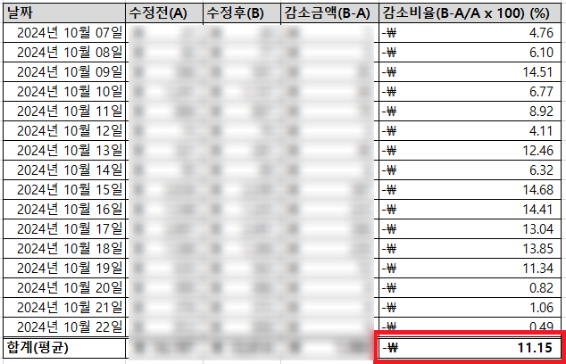 애드포스트 수입 재처리 결과('24.10.7.~10.22.), 수입이 얼마나 감소했을까?