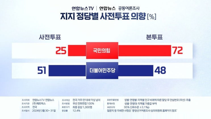 대선 <b>사전투표</b> 여론조사 결과, <b>해리스</b>가 경합주에서도 우세를... 