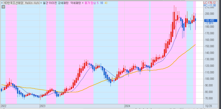  주식 타임프레임,( 주봉,일봉,분봉 )
