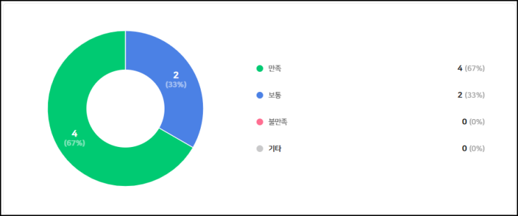  JTM 도입 효과 > 최고의 직원 업무 집중도 향상 프로그램