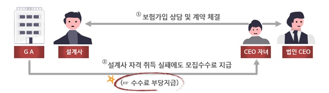 "사장님 자녀에 보험 판매수수료 72억원 부당지급" "사장님 자녀에 보험 판매수수료 72억원 부당지급"