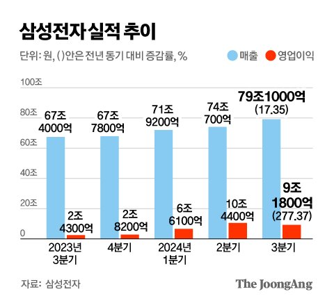 삼성전자 “HBM 테스트 진전” 엔비디아 납품 임박 시사 삼성전자 “HBM 테스트 진전” 엔비디아 납품 임박 시사