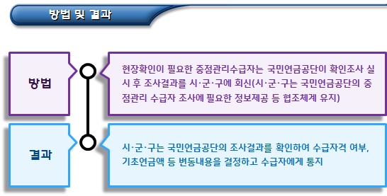 기초연금 중점관리수급자 확인조사 - part2 기초연금 중점관리수급자 확인조사 - part2