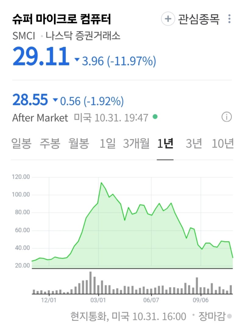 해외주식] 슈퍼 마이크로(SCMI) 폭락, AI 과잉 리스크 강조 : 네이버 블로그