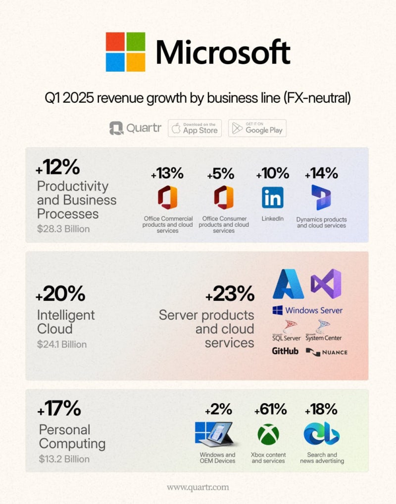 마이크로소프트 실적 : 네이버 블로그