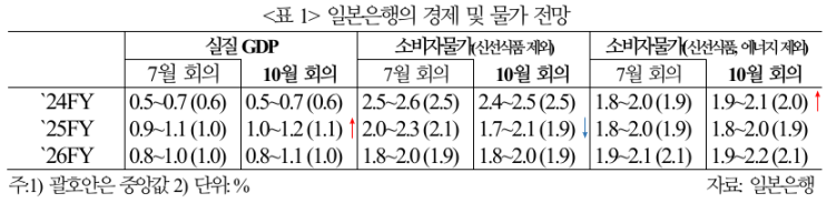  일본은행 10월 금융정책회의 결과 및 평가