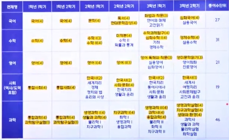  선택과목의 중요성 & 공동교육과정 (Feat. 고려대)