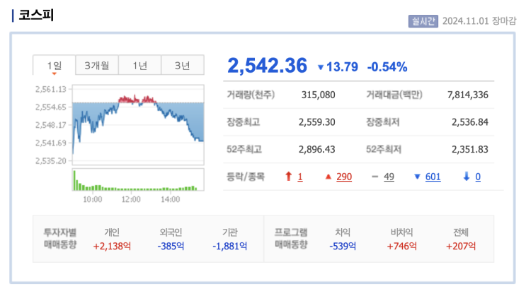  24월 11월 1일 (금) 주식 시황, 특징주, 시간외 상승 분석