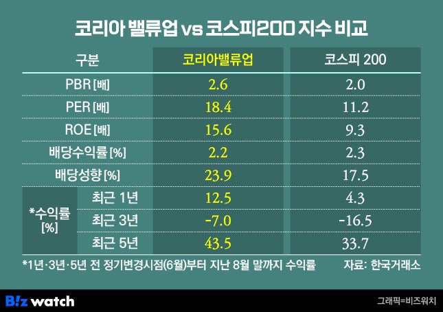  코리아 밸류업 프로그램 도입 및 참여 기업 List