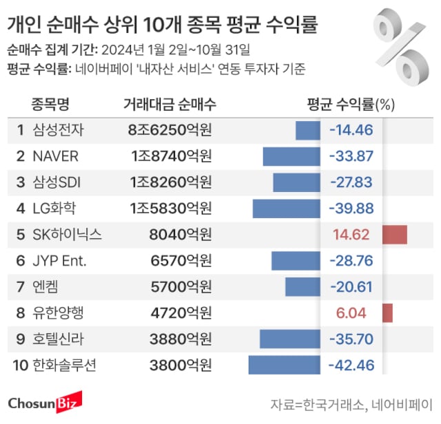 올해 개미 평균 31% 손실 … 남은 두 달, 반전 가능할까 올해 개미 평균 31% 손실 … 남은 두 달, 반전 가능할까