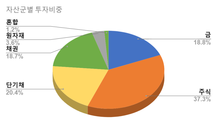  2024년 10월 투자 보고서