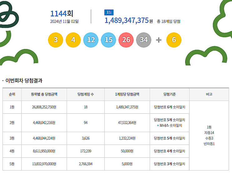  로또 1144회 1등 실수령금은 얼마일까?당첨지역은?[2024년 11월 2일 추첨]