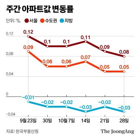 서울아파트 상승세 주춤. 하락 전환되나. 서울아파트 상승세 주춤. 하락 전환되나.