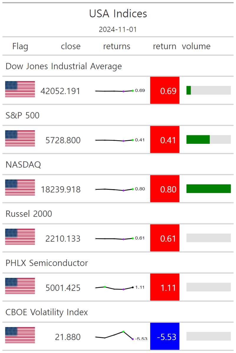 S&P500 일일 요약, 지수 상승, 아마존 AMZN 상승, CBOE VIX 공포지수 하락 : 네이버 블로그