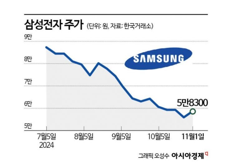 '투심 최악' 삼성전자에 증권가 "추가 하락하기도 힘들어" '투심 최악' 삼성전자에 증권가 "추가 하락하기도 힘들어"