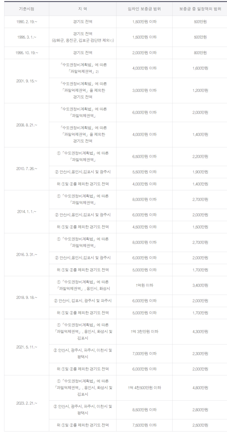 주택임대차보호법 소액임차인범위 주택임대차보호법 소액임차인범위