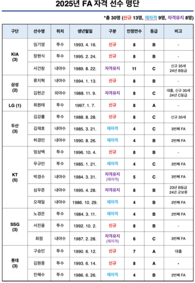 공시…A등급 3명(<b>최원태</b>·<b>김원중</b>·구승민), 최정은 C등급 포함