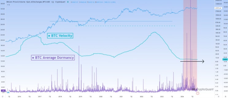  #BTC 유통속도 감소, 장기 투자자 홀딩 경향 시사