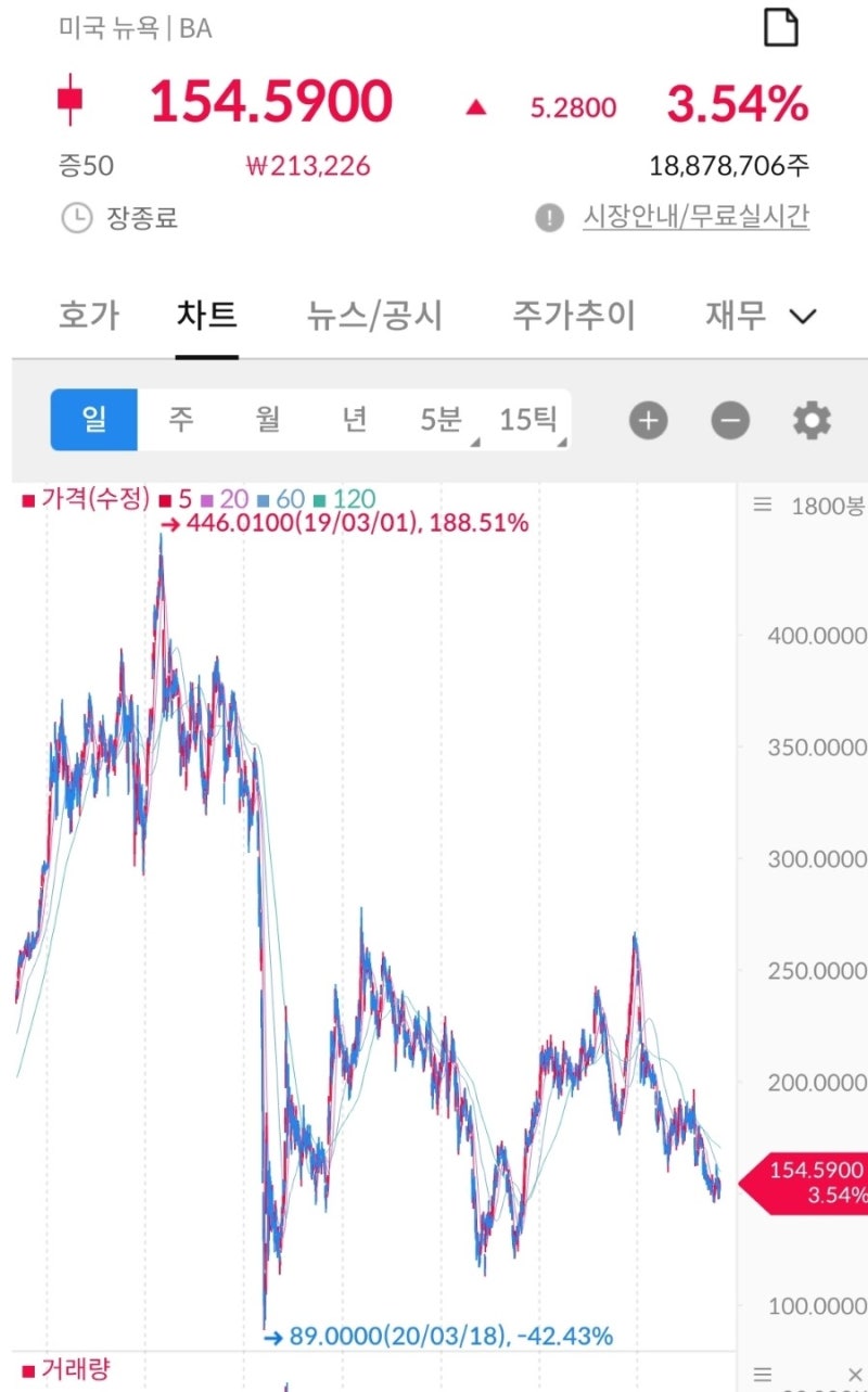 보잉 주가 전망, 주가 휘청이는 이유는 : 네이버 블로그