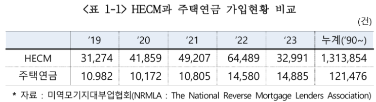  해외 주요국의 역모기지 현황 및 시사점