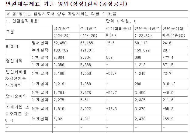  한국조선해양 24년3분기 실적, 한국조선해양 배당 소식