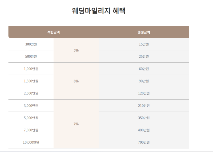  롯데 웨딩맴버스(웨딩마일리지 및 롯데 신혼 마일리지, 쿠폰)