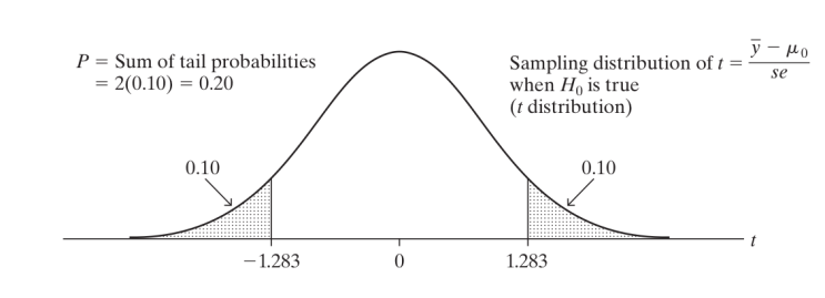  [사회과학을 위한 통계] (6) Statistical inference: significance test (유의성 검정)