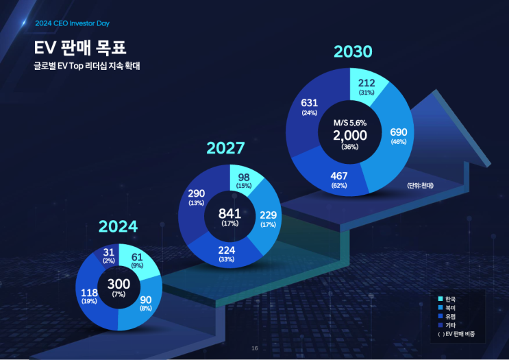  현대차 HEV 기술 동향 및 중장기 전략 (2024 CEO Investor Day 요약)
