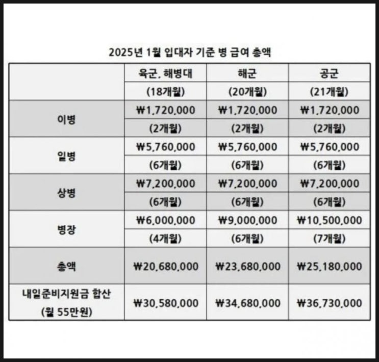 2025년 일반병 군인 월급 2025년 일반병 군인 월급