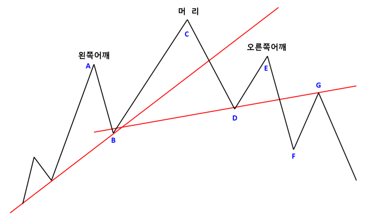  머리어깨형 반전형 : 헤드앤숄더(Head and Shoulder ), 머리어깨형 패턴 완성 후 주가는 하락