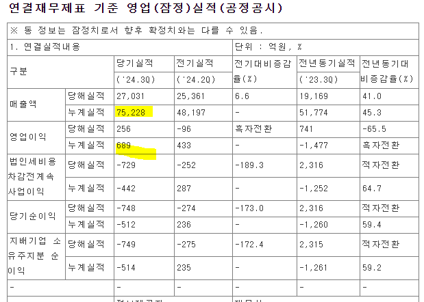 한화오션 24년3분기 실적, 한화오션 영업이익 하락 이유