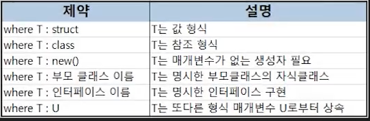  C# Generic (제네릭)