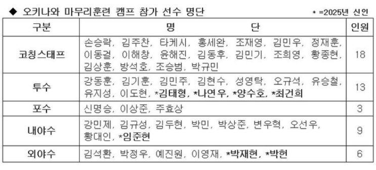 야구관전기(24.11.3) - "마무리훈련 캠프 명단을 통해 본 내년... 