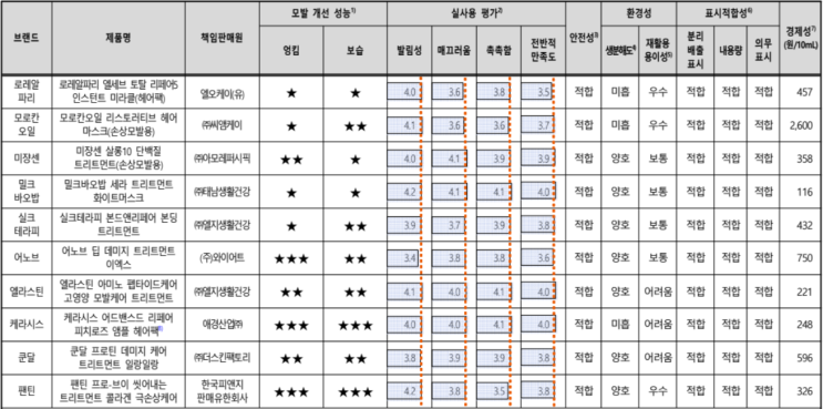 트리트먼트 추천, 모로칸오일? 쿤달? 밀크바오밥? 로레알? 어노브? 한국소비자원 품질 비교