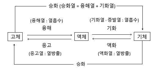  물질의 상태와 변화