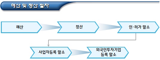 외국인투자기업 해산 및 청산(주식회사) 외국인투자기업 해산 및 청산(주식회사)