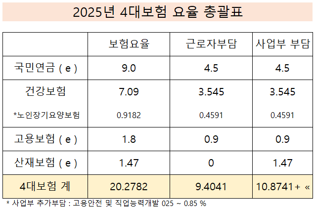 2025년 4대보험요율, 보험료 계산 종합정리 (국민연금, 건강보험, 고용보험, 산재보험, 동결 예....