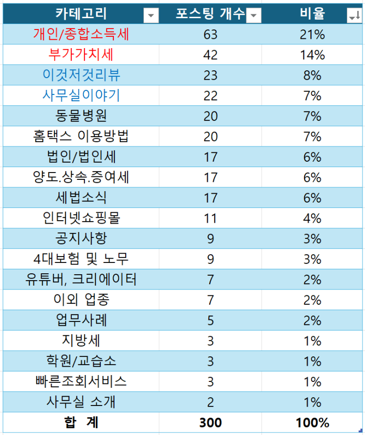  세무회계 사람 세무사 블로그 포스팅 300개 달성!