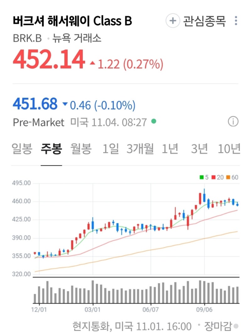 해외주식] 버크셔 해서웨이(BRK), 현금 3,000억 달러 이상 보유 : 네이버 블로그