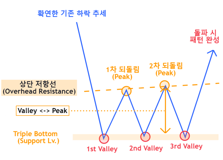  3중바닥형 패턴 : 3중바닥형 패턴 후 상승추세 전환