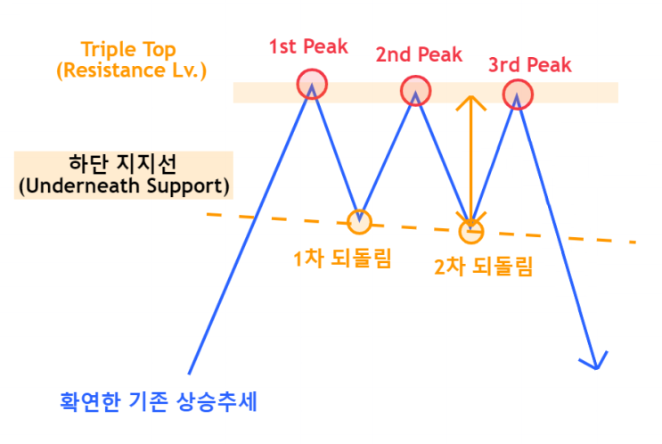  3중천정형 패턴 : 3중천정형 패턴 후 하락추세 전환